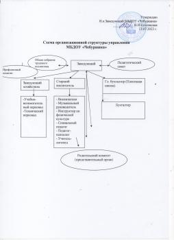 Схема управления МБДОУ  "Чебурашка"